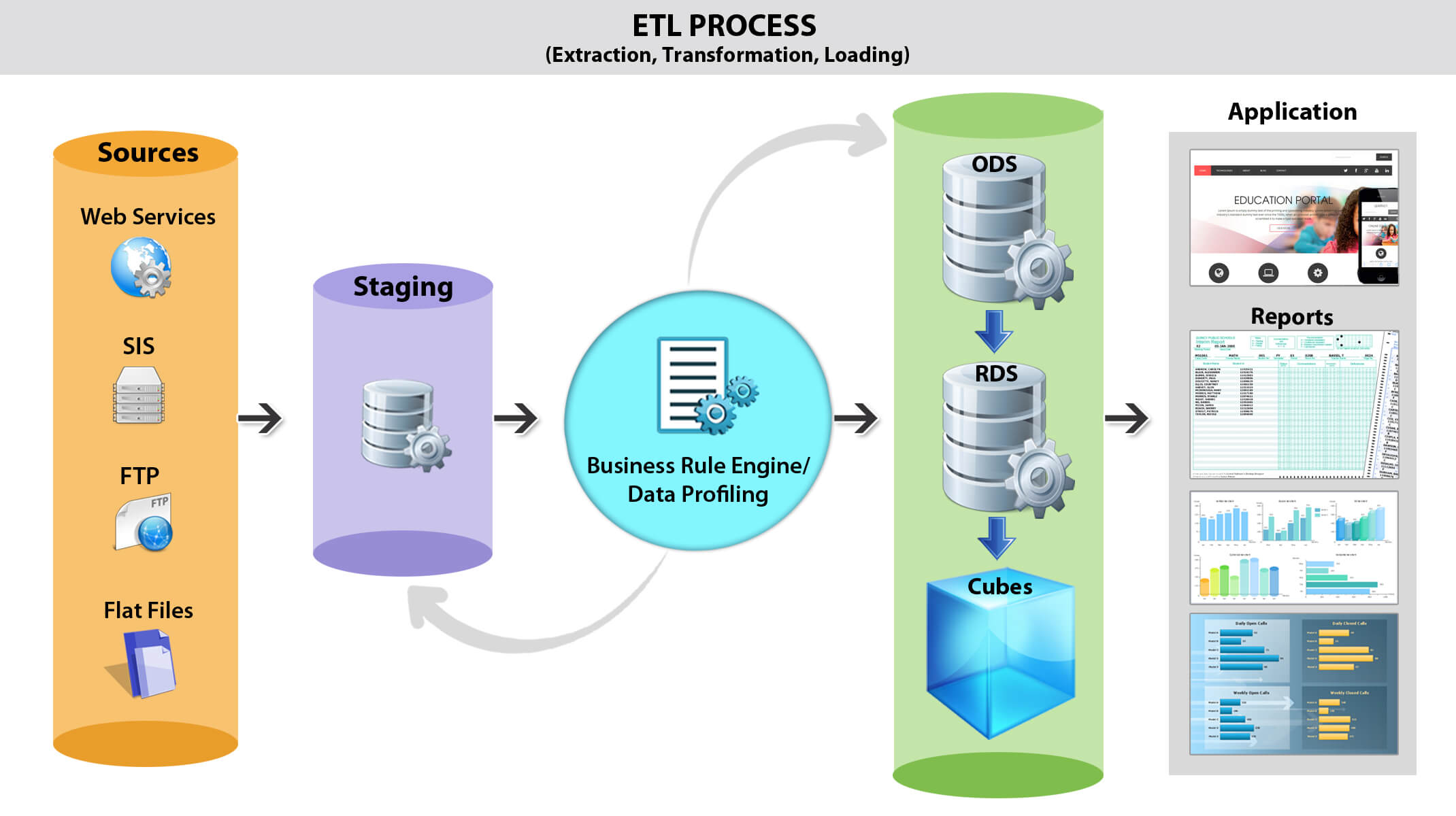 Etl (extract, transform, load) схема. Процесс etl olap. Etl процессы ipc. Процесс etl olap. Etl архитектура системы схемы.
