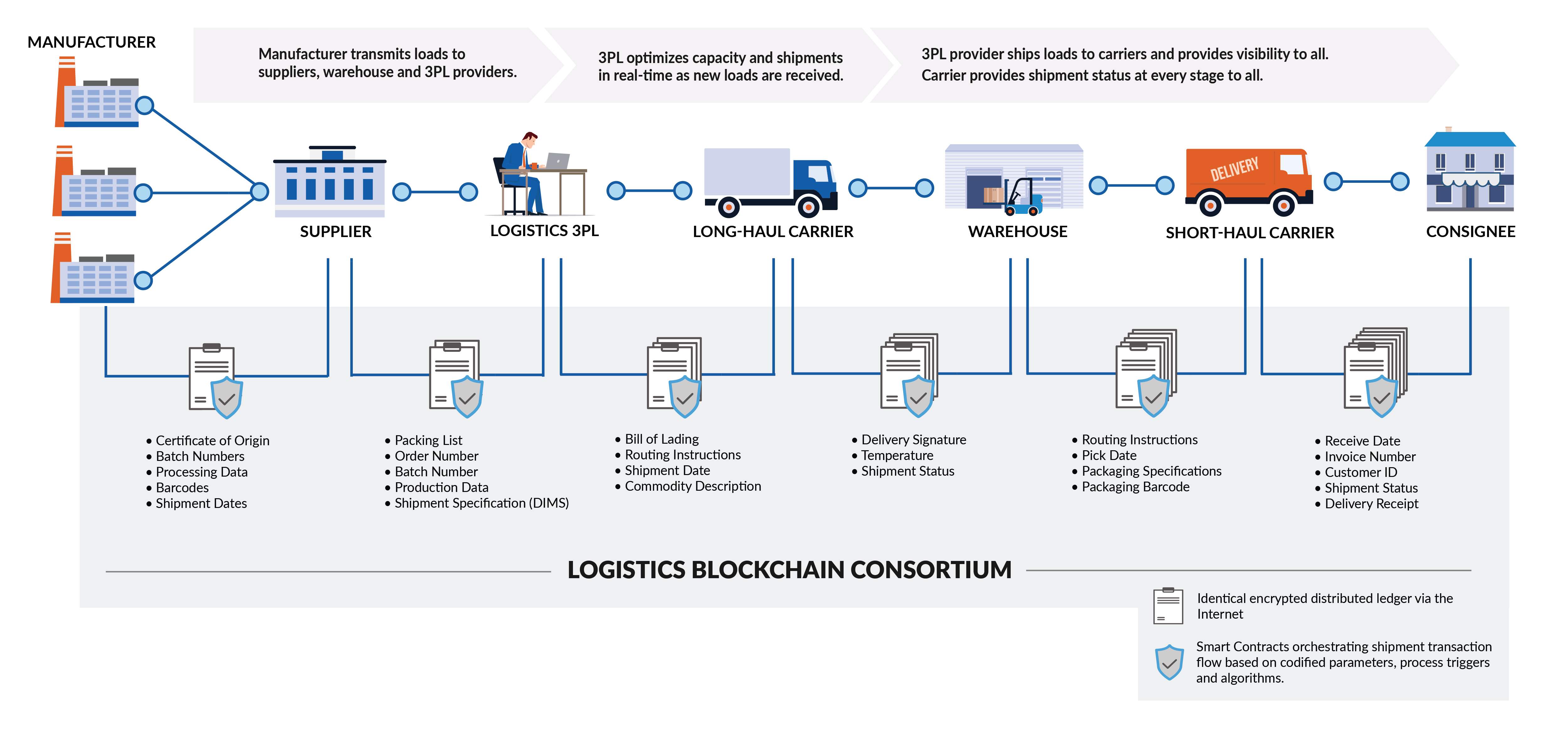 blockchain in logistics research paper