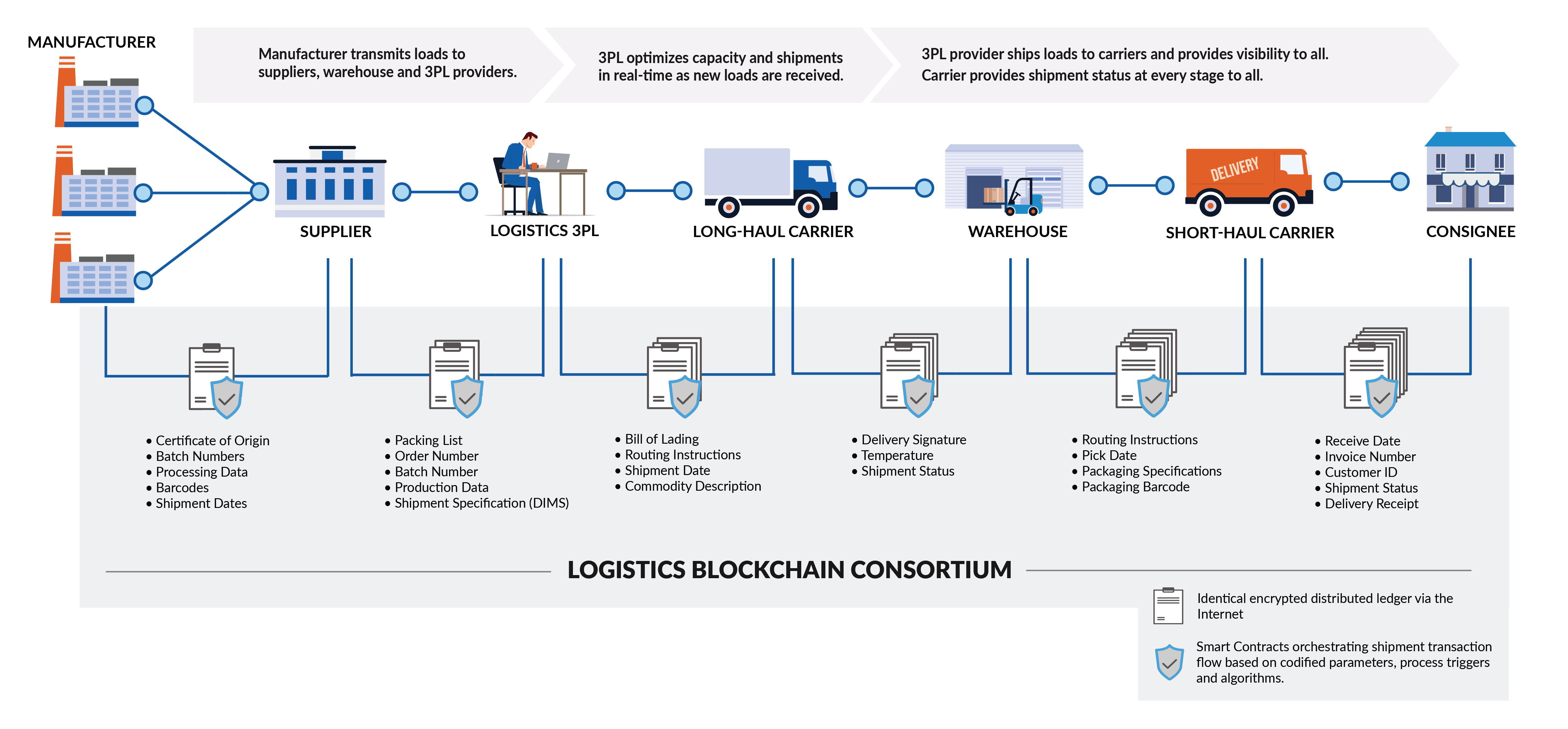 blockchain supply chain companies