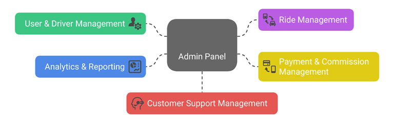 Admin Panel Functions for Ride-Sharing App