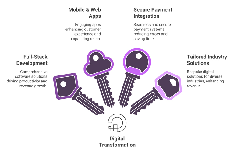 Digital Transformation Pillars