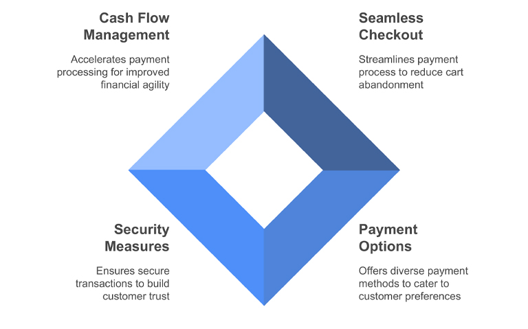 Enhancing Business Conversions