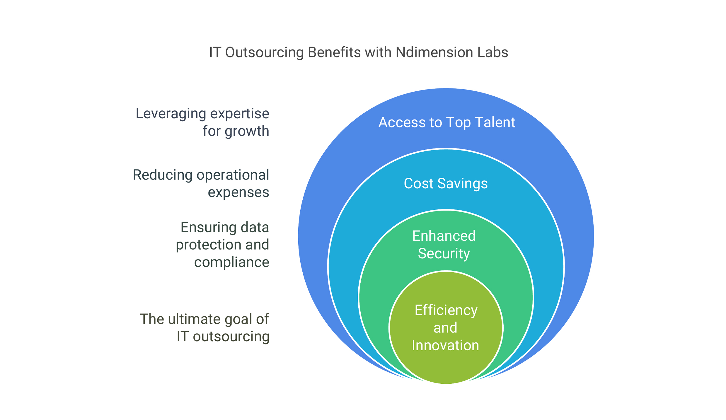 IT-Outsourcing-Benefits-with-Ndimension-Labs