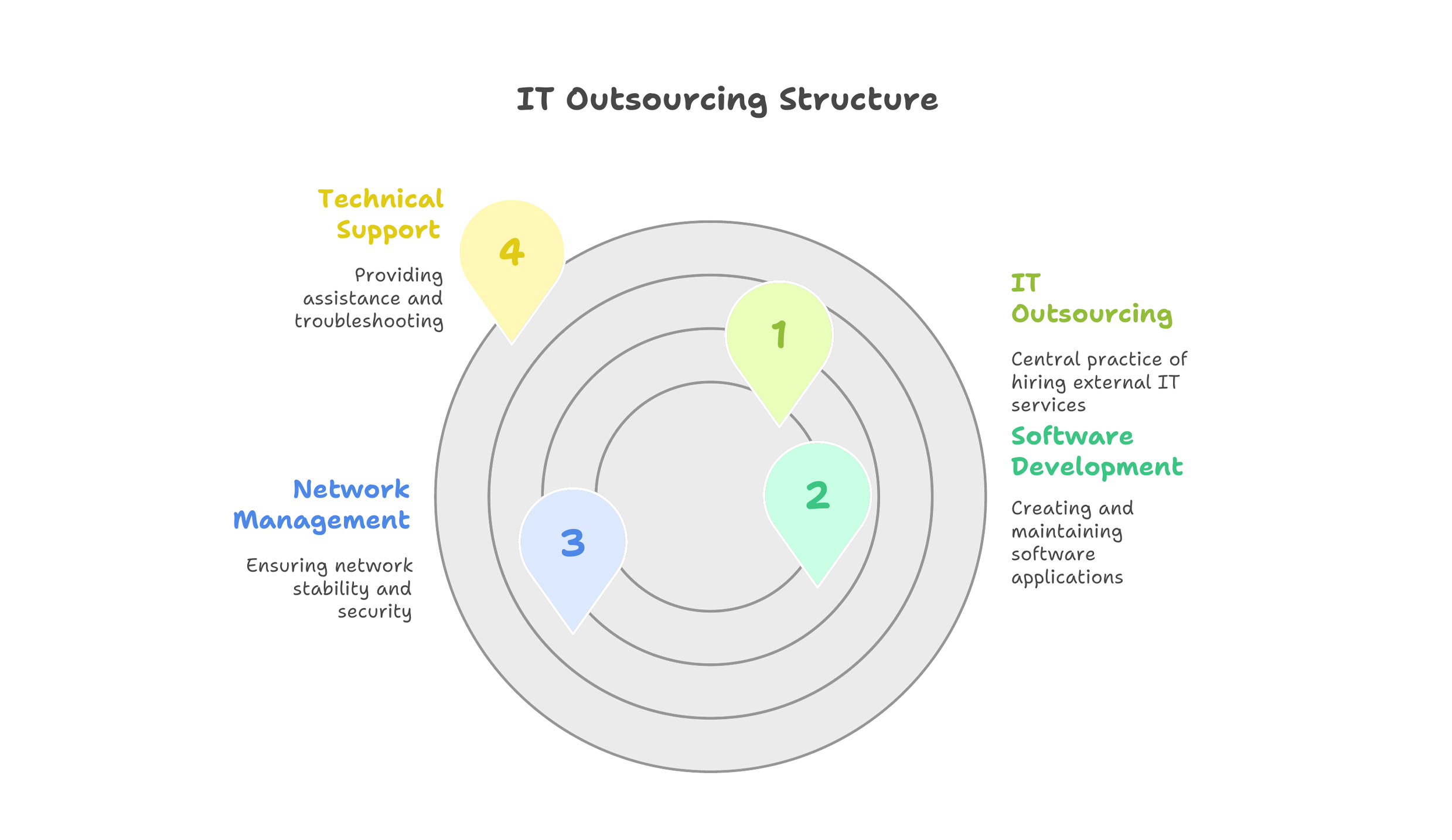 IT-Outsourcing-Structure