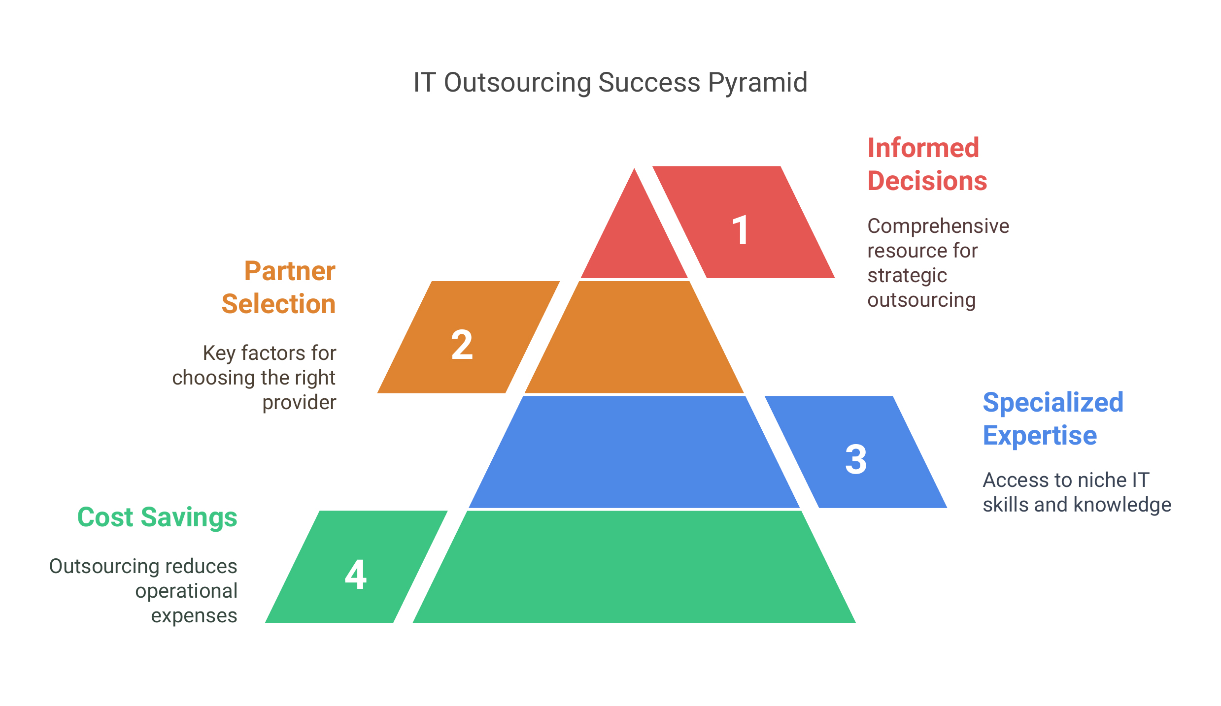 IT-Outsourcing-Success-Pyramid.