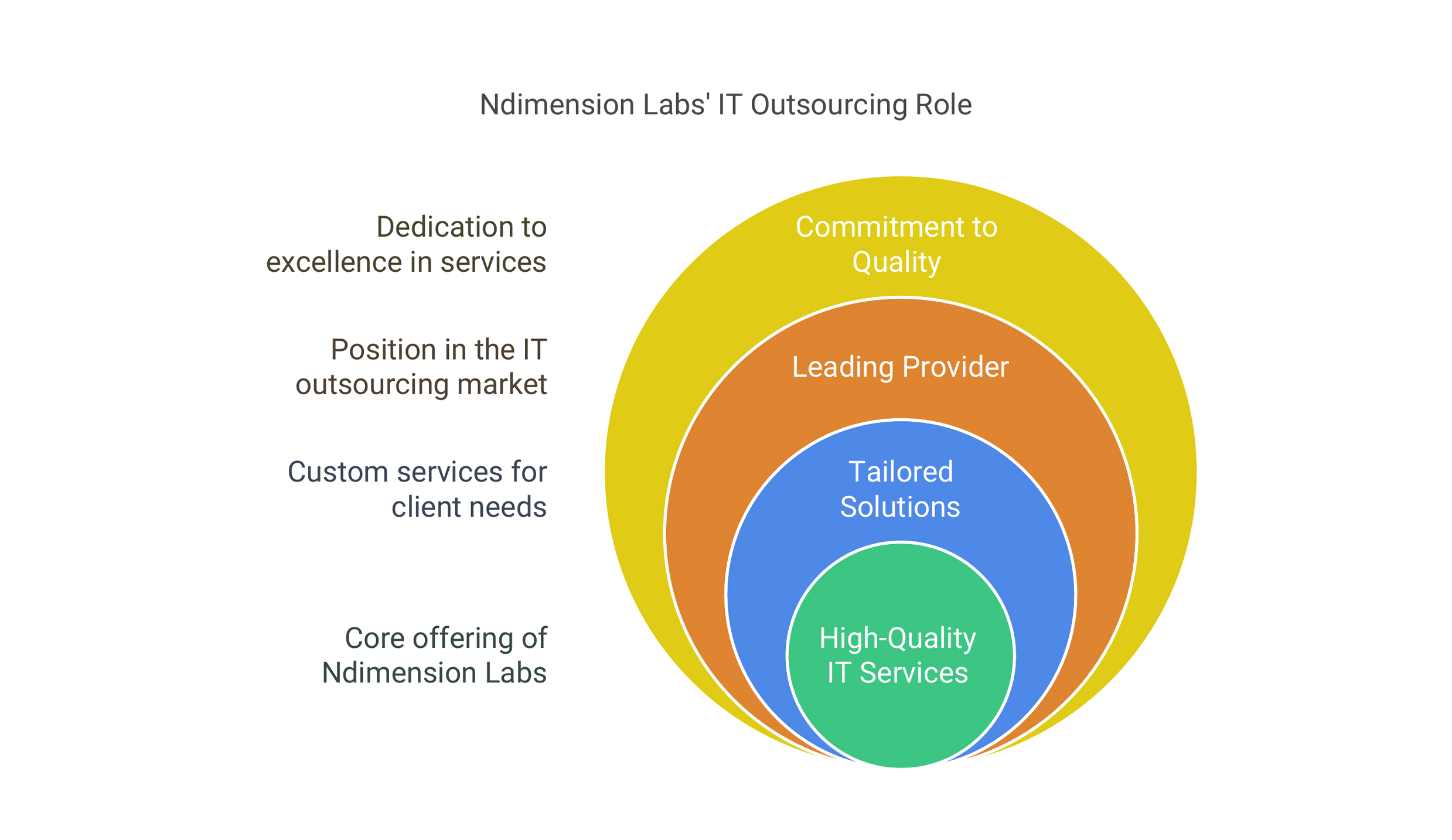 Ndimension-Labs-IT-Outsourcing-Role