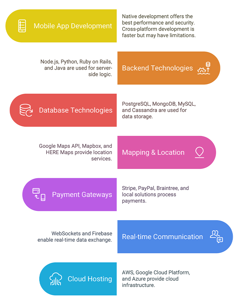 Software Development Technologies