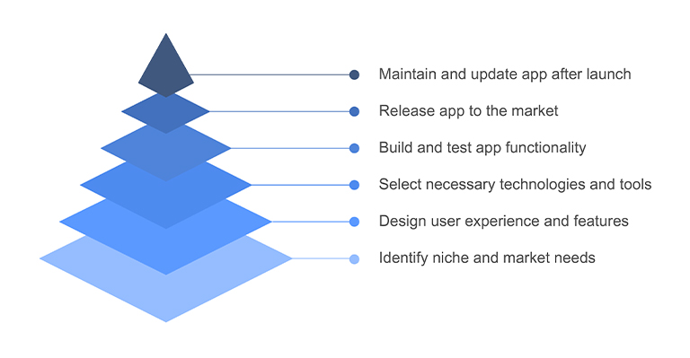 Uber-like App Development Roadmap